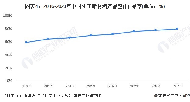 2024年中国化工新材料供给市场分析 高性能材料自给率有待提升【组图】(图4)