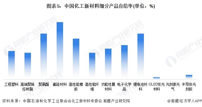 2024年中国化工新材料供给市场分析 高性能材料自给率有待提升【组图】(图5)