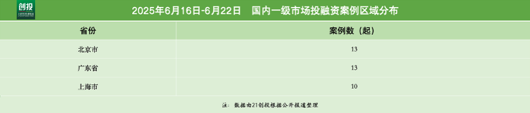 6972亿元资金流向：机器人、生物医药赛道融资活跃联影智能完成10亿元A轮融资｜21私募投周报(图3)