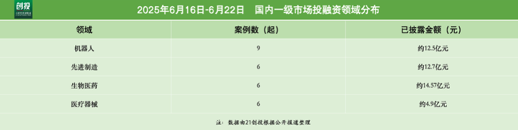 6972亿元资金流向：机器人、生物医药赛道融资活跃联影智能完成10亿元A轮融资｜21私募投周报(图2)