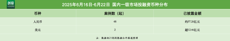 6972亿元资金流向：机器人、生物医药赛道融资活跃联影智能完成10亿元A轮融资｜21私募投周报(图1)