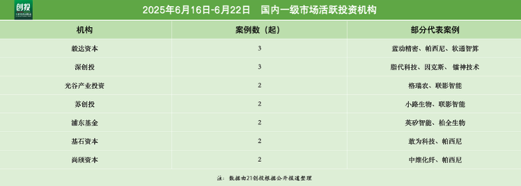 6972亿元资金流向：机器人、生物医药赛道融资活跃联影智能完成10亿元A轮融资｜21私募投周报(图4)