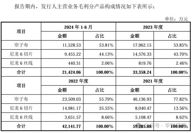 海阳科技IPO：下游重要应用领域被列入限制类名单(图2)
