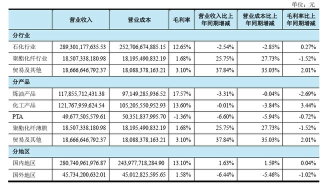仅一家利润增长民营炼化巨头业绩公布(图5)