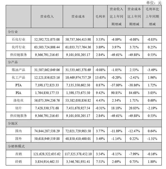 仅一家利润增长民营炼化巨头业绩公布(图7)