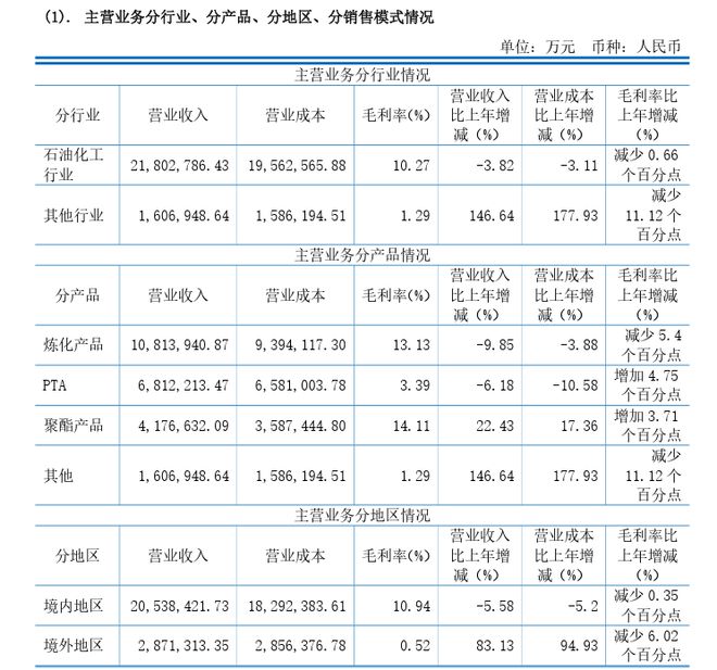 仅一家利润增长民营炼化巨头业绩公布(图2)