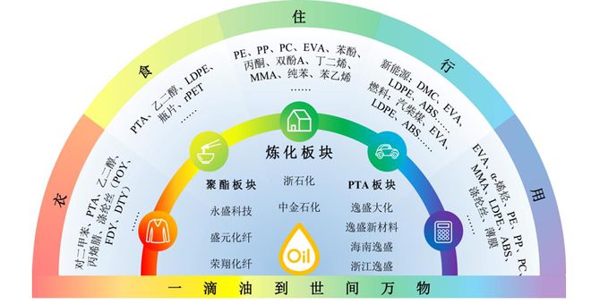 仅一家利润增长民营炼化巨头业绩公布(图3)
