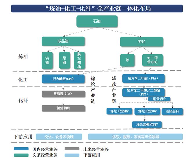 仅一家利润增长民营炼化巨头业绩公布(图6)