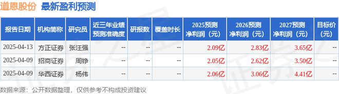 道恩股份：4月25日接受机构调研复胜资产、西部利得基金等多家机构参与(图1)