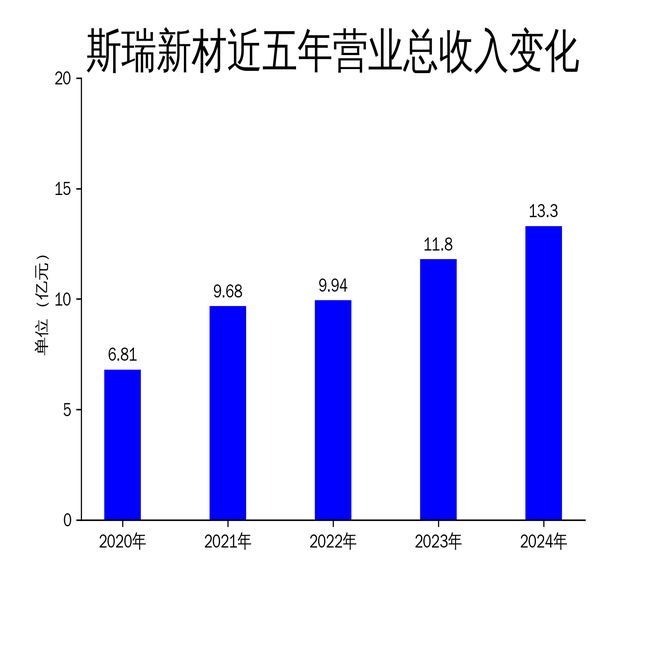 斯瑞新材2024年财报：营收133亿净利润114亿商业航天与新材料双轮驱动(图1)