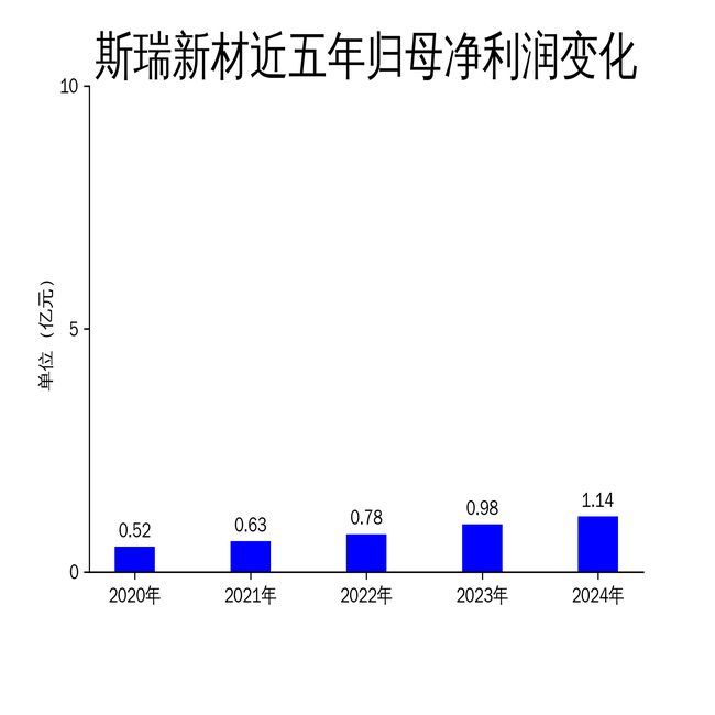 斯瑞新材2024年财报：营收133亿净利润114亿商业航天与新材料双轮驱动(图2)