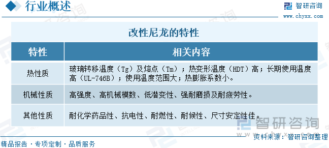 趋势研判！2025年中国改性尼龙行业发展历程、产业链、市场规模及前景展望：下游应用领域持续拓展改性尼龙规模突破百亿元[图](图3)