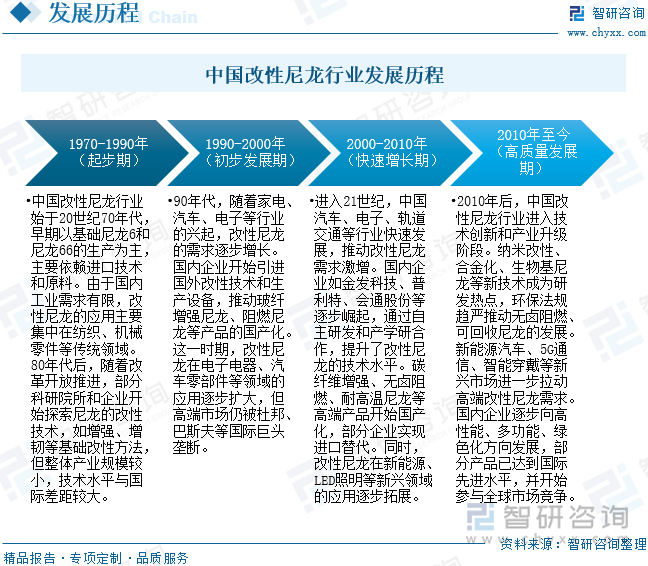 趋势研判！2025年中国改性尼龙行业发展历程、产业链、市场规模及前景展望：下游应用领域持续拓展改性尼龙规模突破百亿元[图](图4)