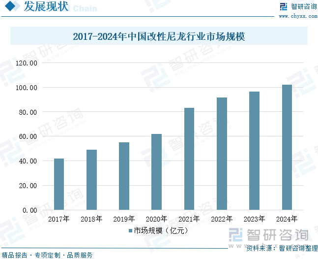 趋势研判！2025年中国改性尼龙行业发展历程、产业链、市场规模及前景展望：下游应用领域持续拓展改性尼龙规模突破百亿元[图](图9)
