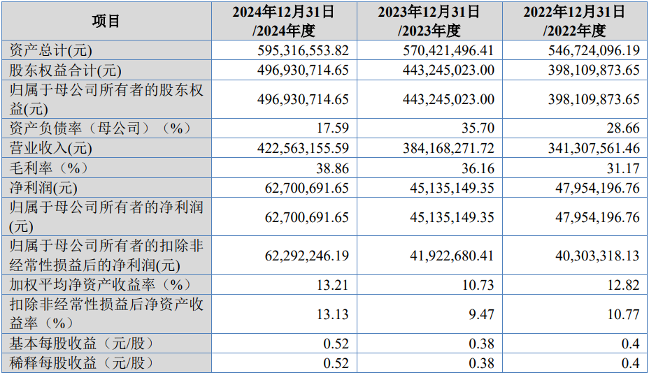 康美特再谋IPO：转战北交所 拟募资金额减至221亿元