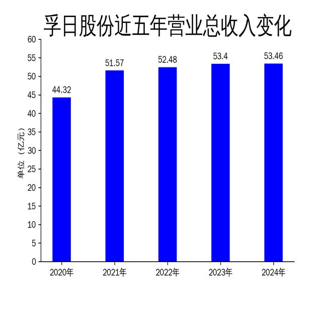 孚日股份2024年年报：家纺业务微降新材料业务爆发式增长