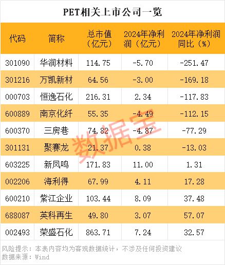 化工行业“反内卷” PET相关上市公司有这些