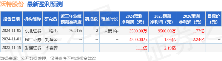 沃特股份（002886）2024年年报简析：营收净利润同比双双增长应收账款上升(图1)