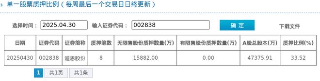道恩股份股东质押占比3352%质押市值约2479亿元(图1)
