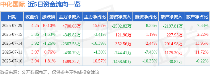 7月29日中化国际（600500）涨停分析：资产并购、新材料布局驱动(图1)