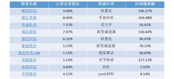 方正富邦李朝昱：看好受益于零部件技术迭代下相关材料投资机会(图1)