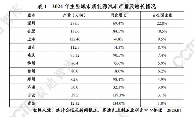 赛迪前瞻丨破局与重构：2024中国新能源汽车城市竞速图谱与跃迁之路(图1)