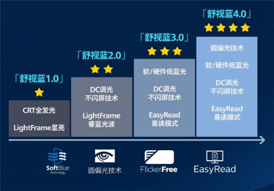 Evnia舒视蓝40圆偏光护眼显示器27M2N3500UK 护眼与性能双重制霸！(图4)