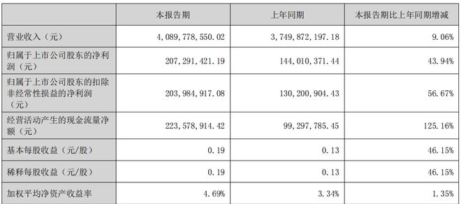 2025最新12家改性塑料上市企业半年报出炉！（内含金发、普利特、道恩、沃特、聚隆）(图5)