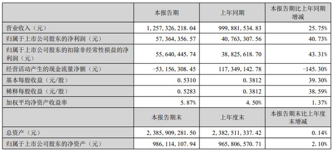 2025最新12家改性塑料上市企业半年报出炉！（内含金发、普利特、道恩、沃特、聚隆）(图13)