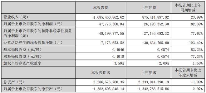 2025最新12家改性塑料上市企业半年报出炉！（内含金发、普利特、道恩、沃特、聚隆）(图15)