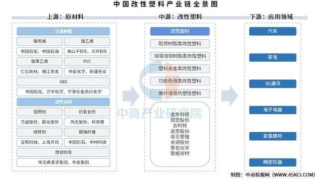 2025年中国改性塑料产业链图谱及投资布局分析