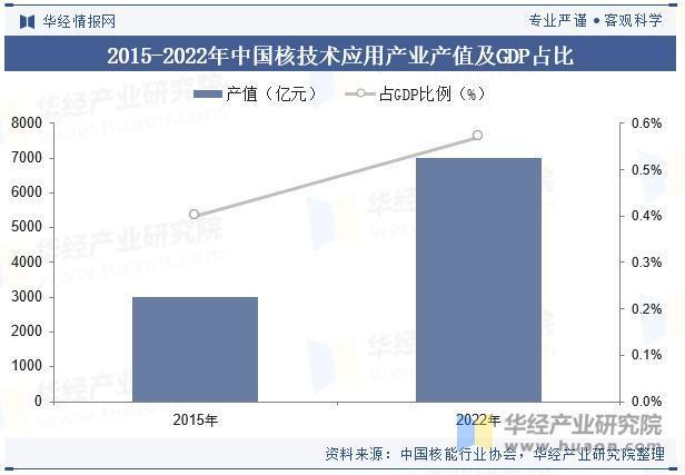 2025年中国核技术应用行业产值、市场结构及重点企业分析(图2)