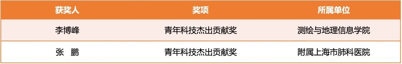 2024年度上海市科学技术奖揭晓以同济大学为第一完成单位的31项成果（人）获奖(图3)
