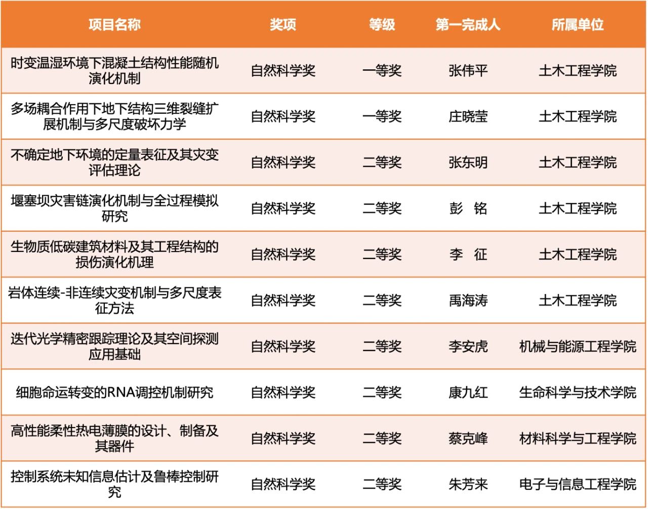 2024年度上海市科学技术奖揭晓以同济大学为第一完成单位的31项成果（人）获奖(图5)