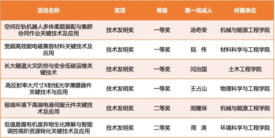 2024年度上海市科学技术奖揭晓以同济大学为第一完成单位的31项成果（人）获奖(图6)