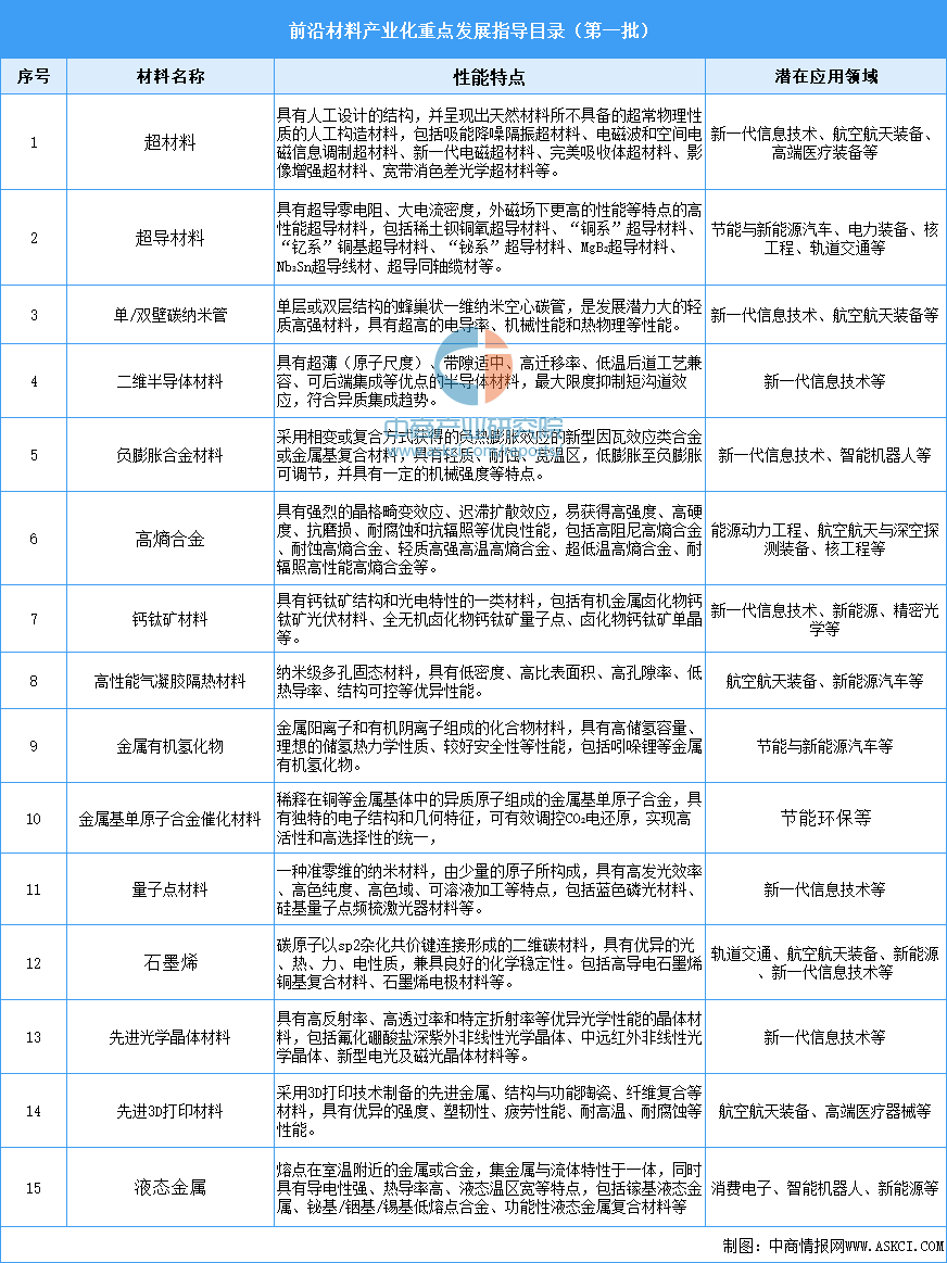 2024年中国前沿新材料行业最新政策汇总一览（表）