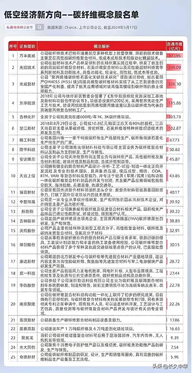 低空经济＋机器人必备材料碳纤维和PEEK10大龙头谁领风骚(图3)