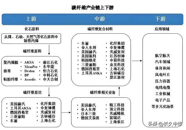 低空经济＋机器人必备材料碳纤维和PEEK10大龙头谁领风骚(图4)