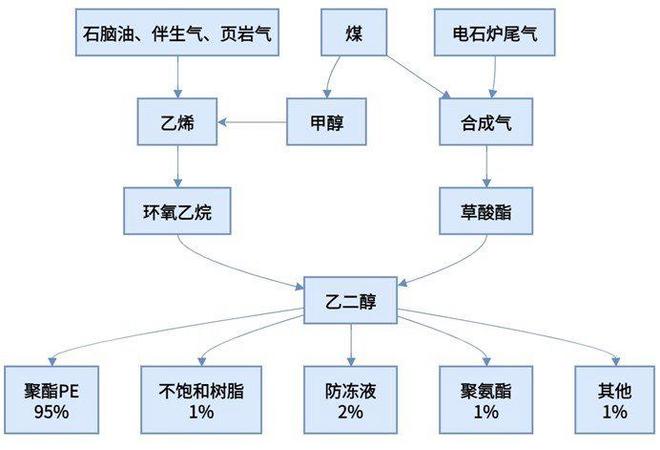 乙二醇项目可行性研究报告