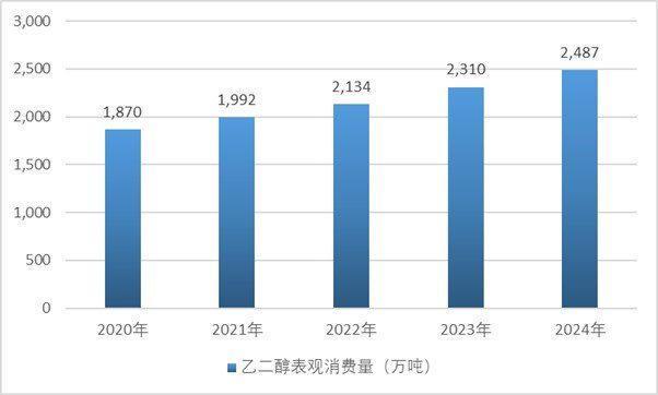 乙二醇项目可行性研究报告(图2)