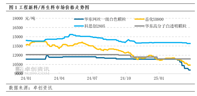 再生工程塑料：需求跟进缓慢部分市场继续回落（2025年3月）