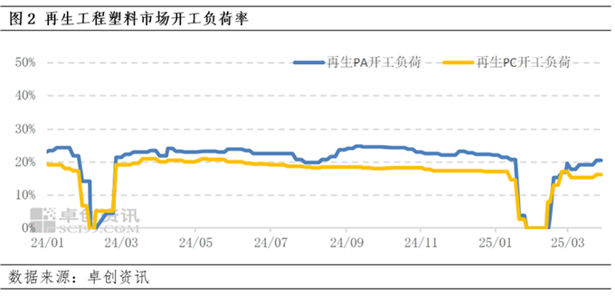 再生工程塑料：需求跟进缓慢部分市场继续回落（2025年3月）(图2)