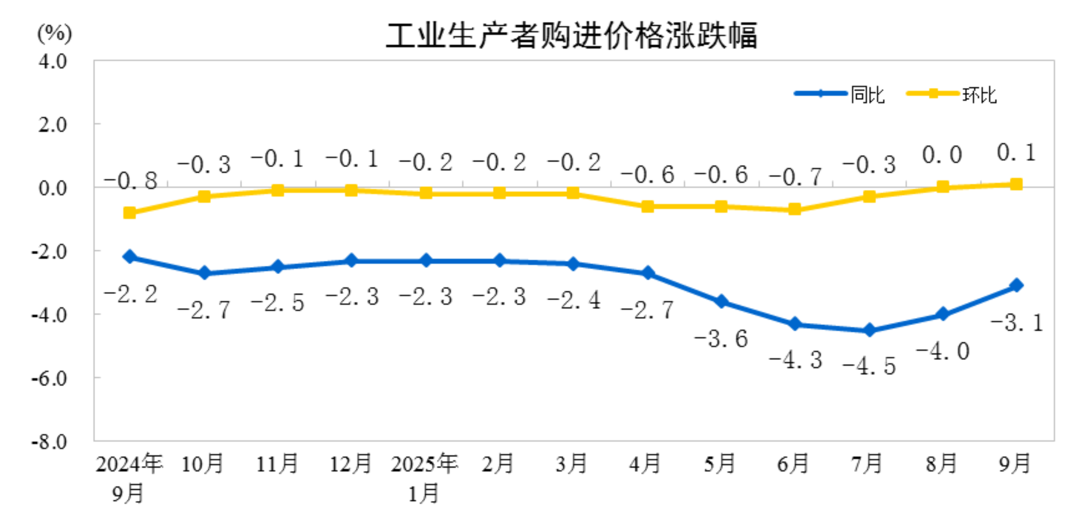2025年9月份工业生产者出厂价格同比降幅继续收窄(图2)