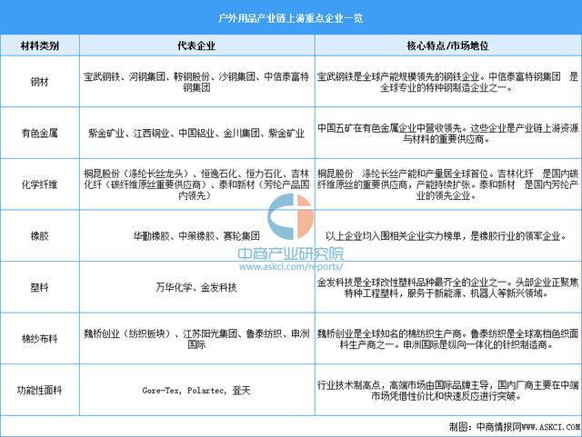 2025年中国户外用品产业链图谱及投资布局分析（附产业链全景图）(图7)
