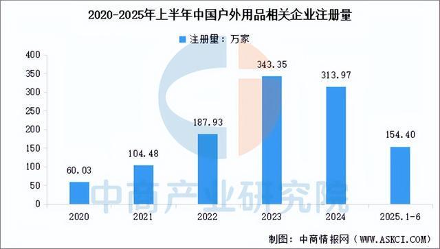 2025年中国户外用品产业链图谱及投资布局分析（附产业链全景图）(图12)