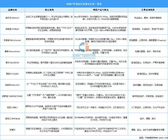2025年中国户外用品产业链图谱及投资布局分析（附产业链全景图）(图13)