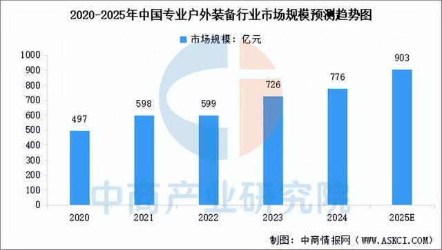 2025年中国户外用品产业链图谱及投资布局分析（附产业链全景图）(图11)