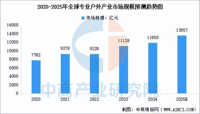 2025年中国户外用品产业链图谱及投资布局分析（附产业链全景图）(图8)
