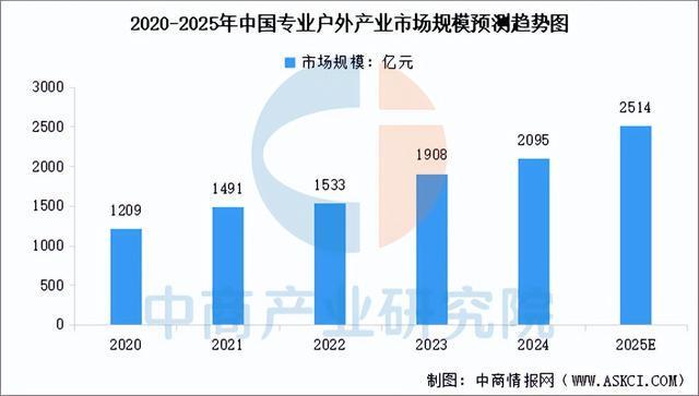 2025年中国户外用品产业链图谱及投资布局分析（附产业链全景图）(图9)