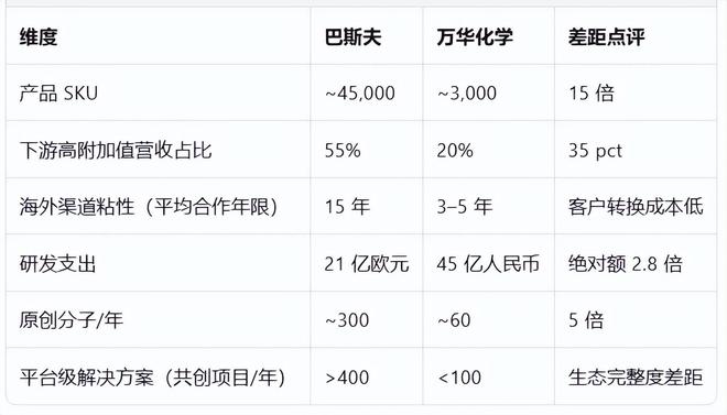 万华化学不应止于“中国的巴斯夫”而是超越巴斯夫！(图7)